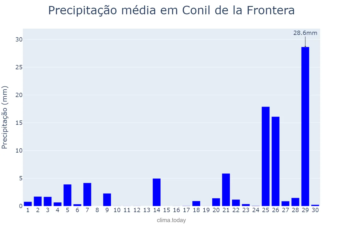 Precipitação em novembro em Conil de la Frontera, Andalusia, ES