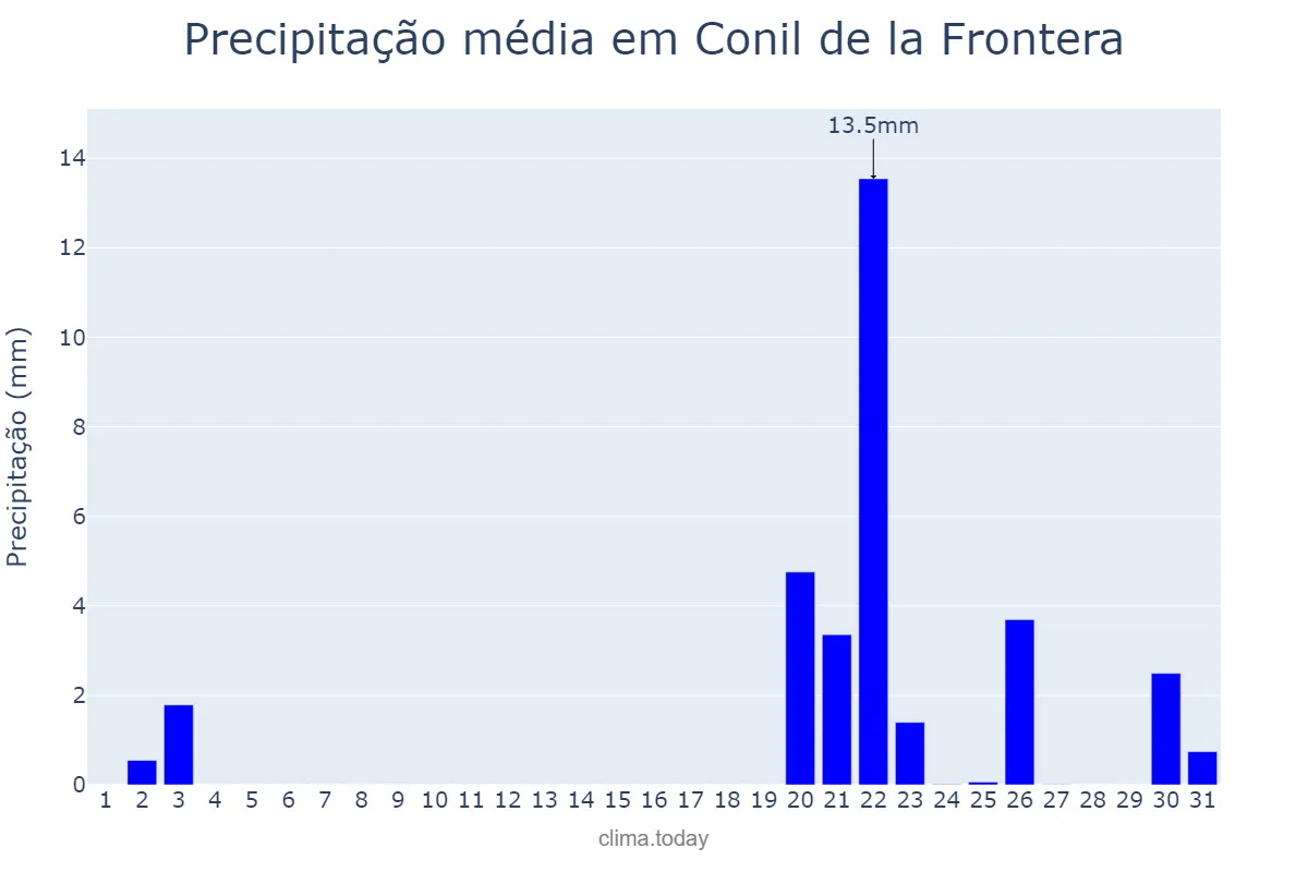 Precipitação em outubro em Conil de la Frontera, Andalusia, ES