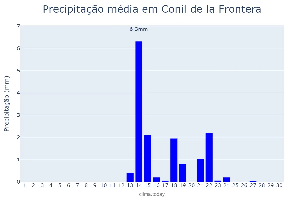 Precipitação em setembro em Conil de la Frontera, Andalusia, ES