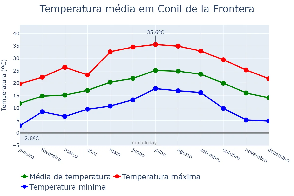 Temperatura anual em Conil de la Frontera, Andalusia, ES