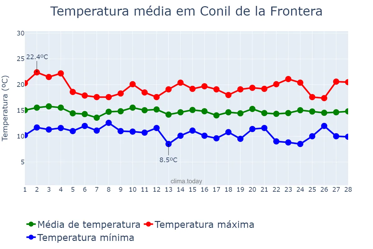 Temperatura em fevereiro em Conil de la Frontera, Andalusia, ES
