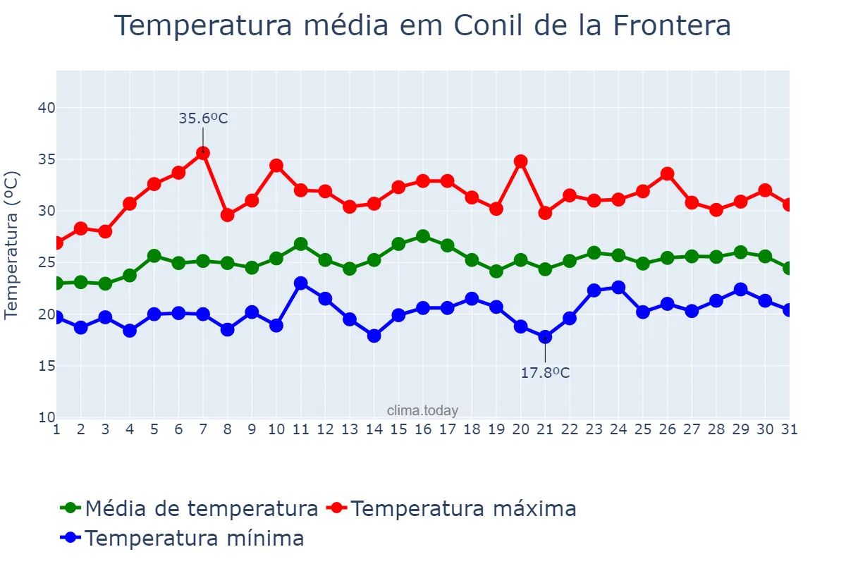 Temperatura em julho em Conil de la Frontera, Andalusia, ES