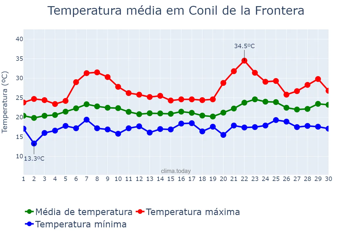 Temperatura em junho em Conil de la Frontera, Andalusia, ES