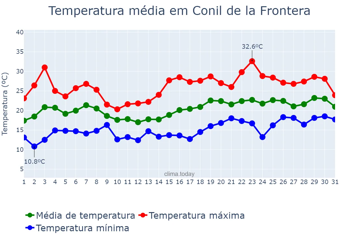 Temperatura em maio em Conil de la Frontera, Andalusia, ES