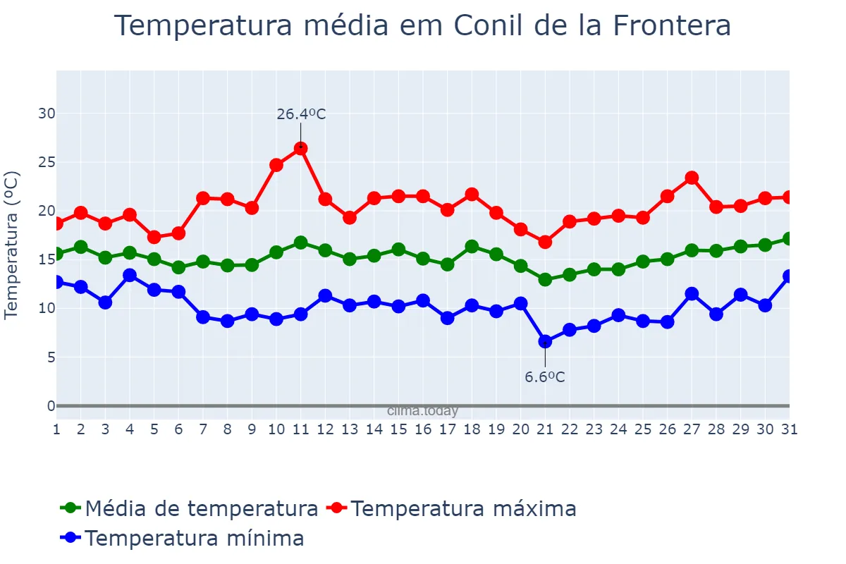 Temperatura em marco em Conil de la Frontera, Andalusia, ES