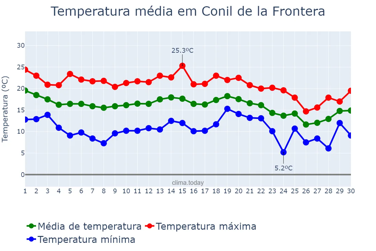 Temperatura em novembro em Conil de la Frontera, Andalusia, ES