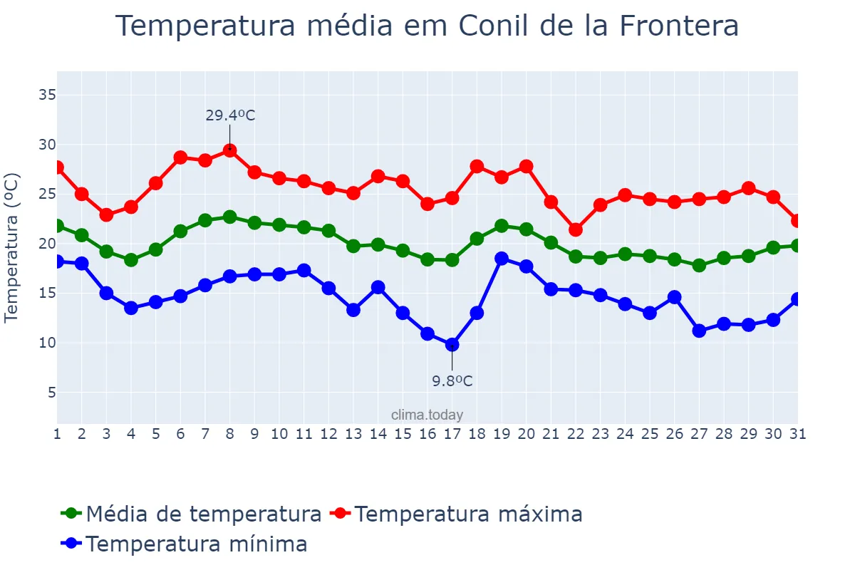 Temperatura em outubro em Conil de la Frontera, Andalusia, ES
