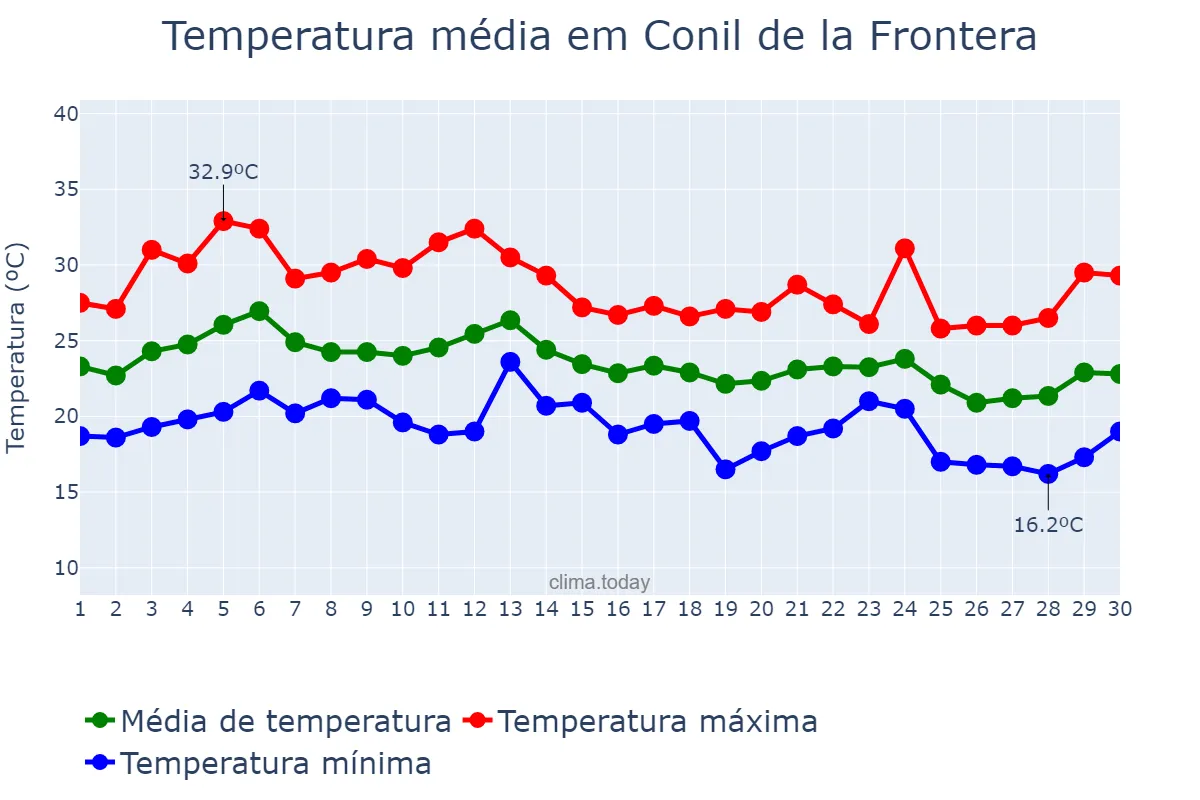 Temperatura em setembro em Conil de la Frontera, Andalusia, ES