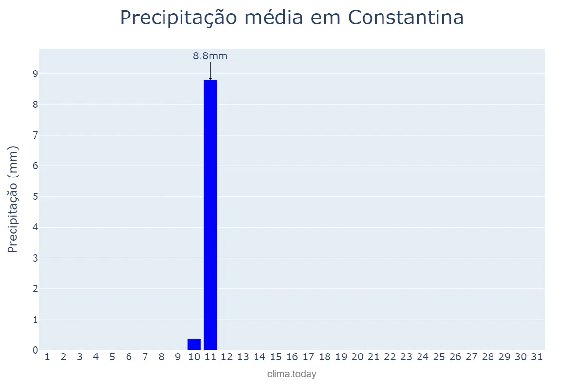 Precipitação em agosto em Constantina, Andalusia, ES