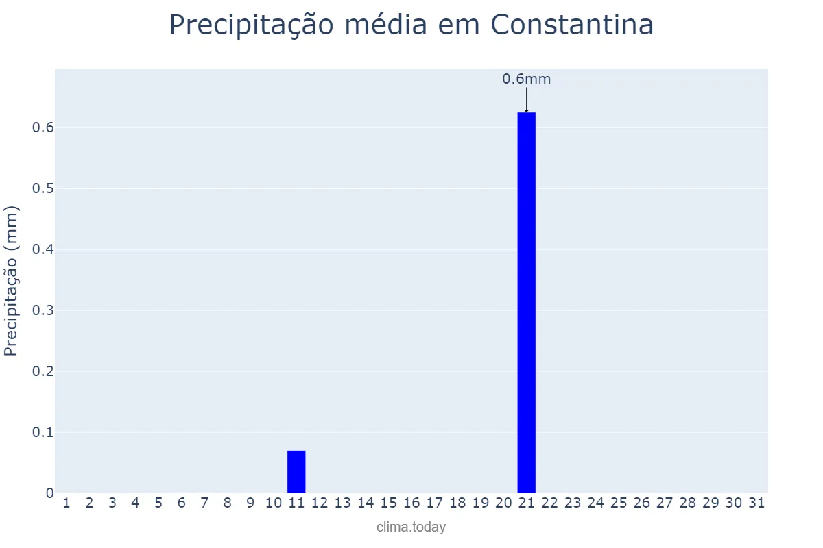 Precipitação em julho em Constantina, Andalusia, ES