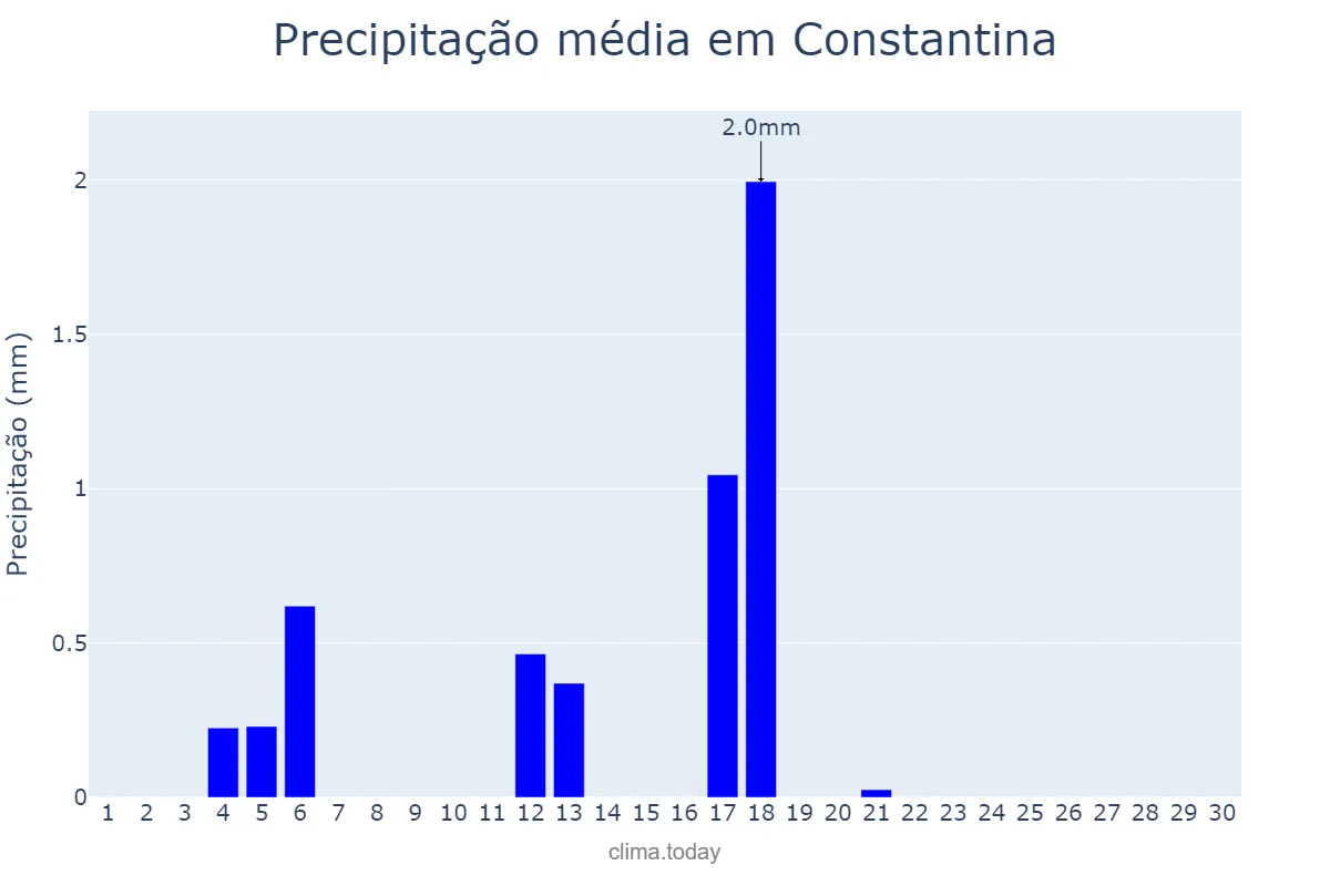 Precipitação em junho em Constantina, Andalusia, ES