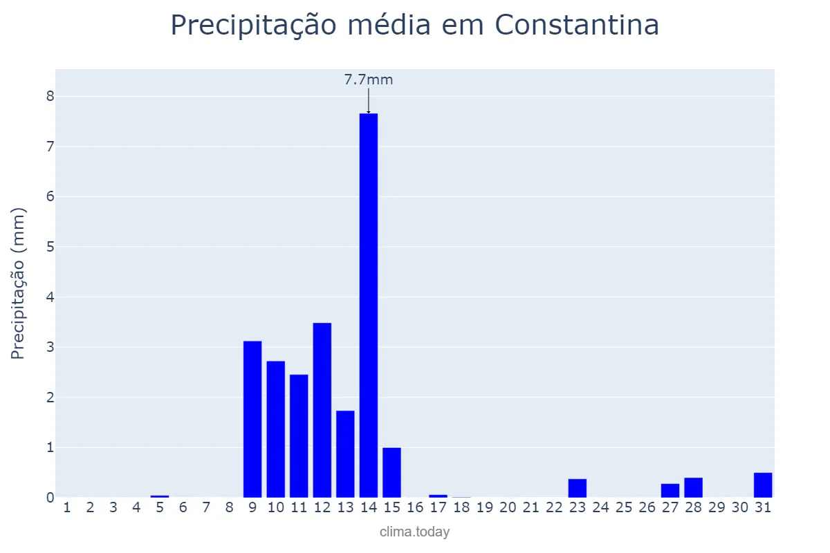 Precipitação em maio em Constantina, Andalusia, ES