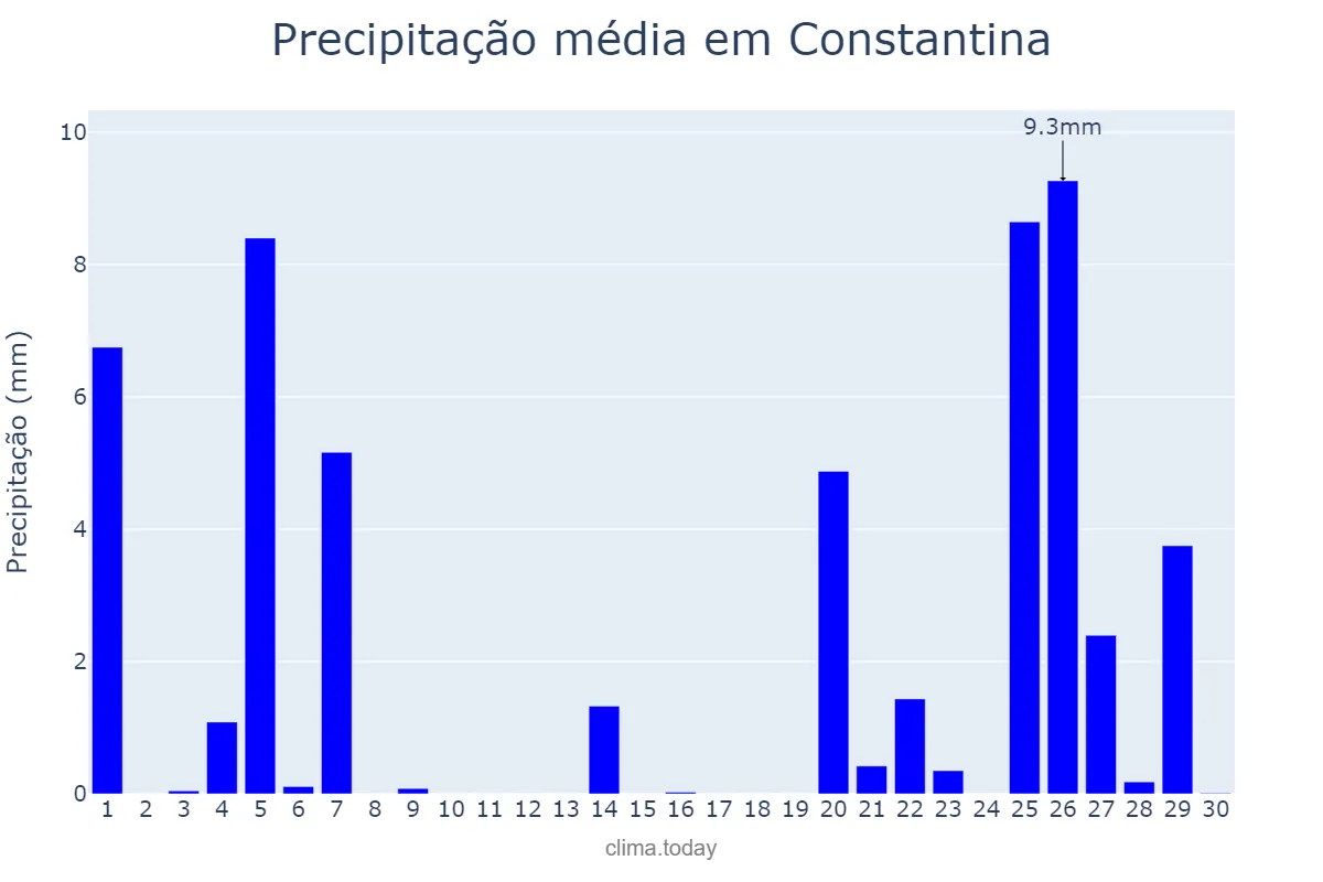 Precipitação em novembro em Constantina, Andalusia, ES