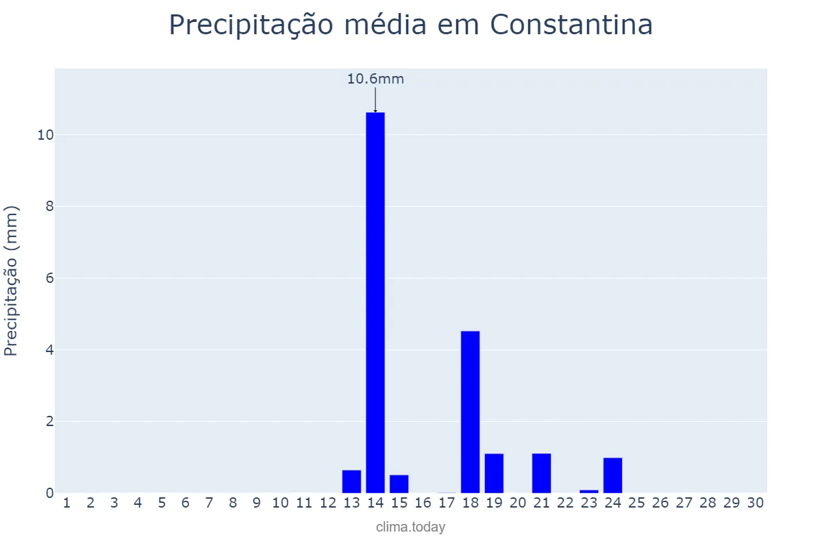 Precipitação em setembro em Constantina, Andalusia, ES