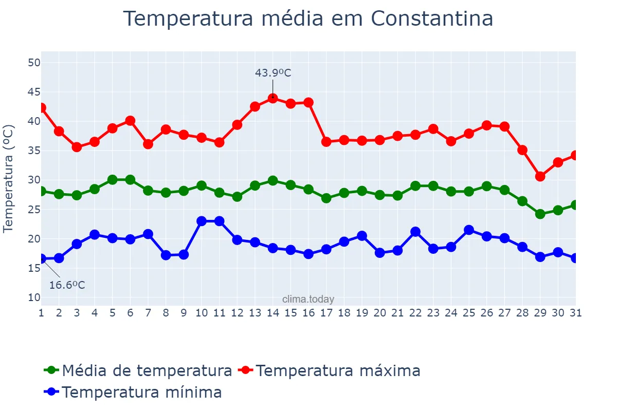 Temperatura em agosto em Constantina, Andalusia, ES