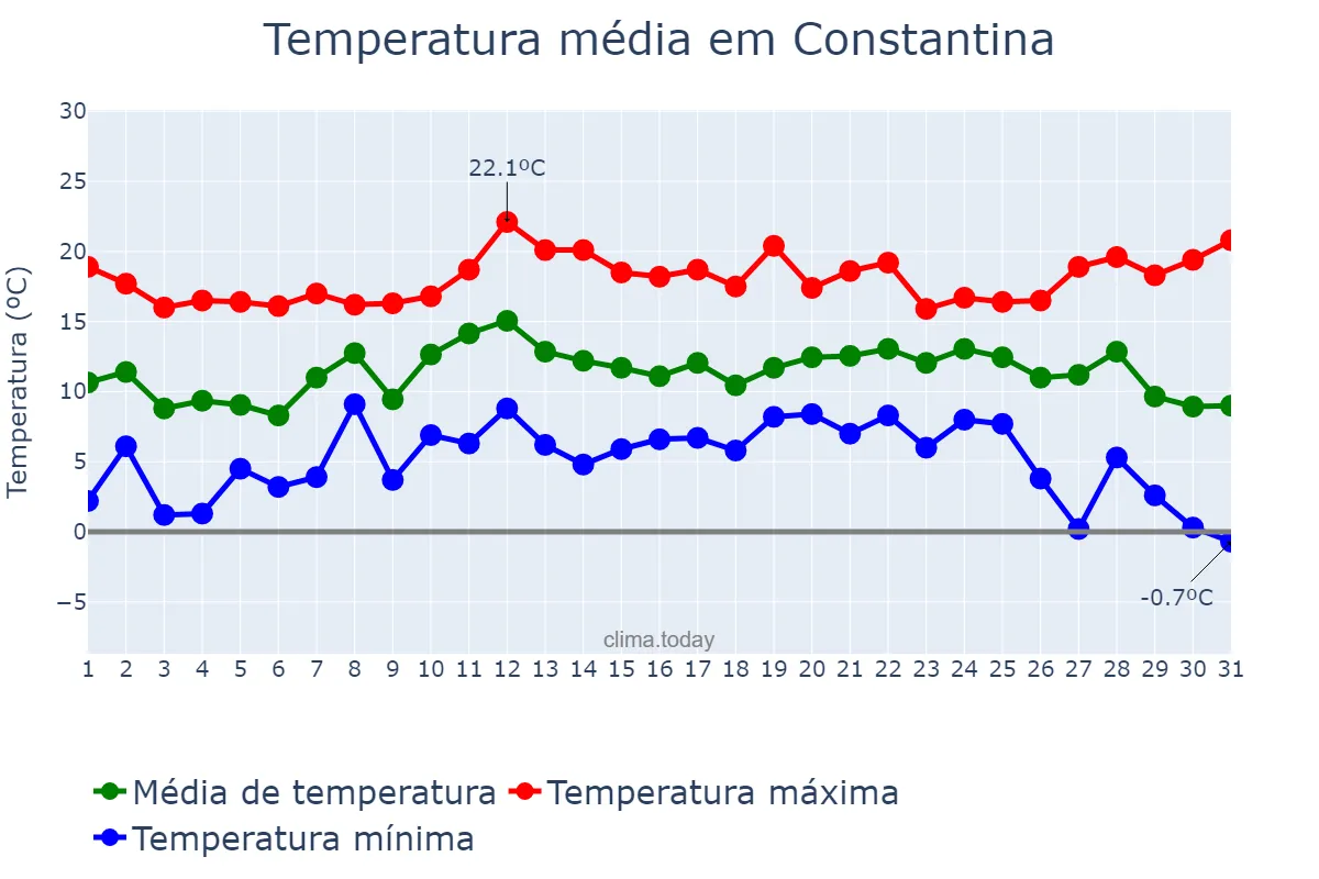 Temperatura em dezembro em Constantina, Andalusia, ES