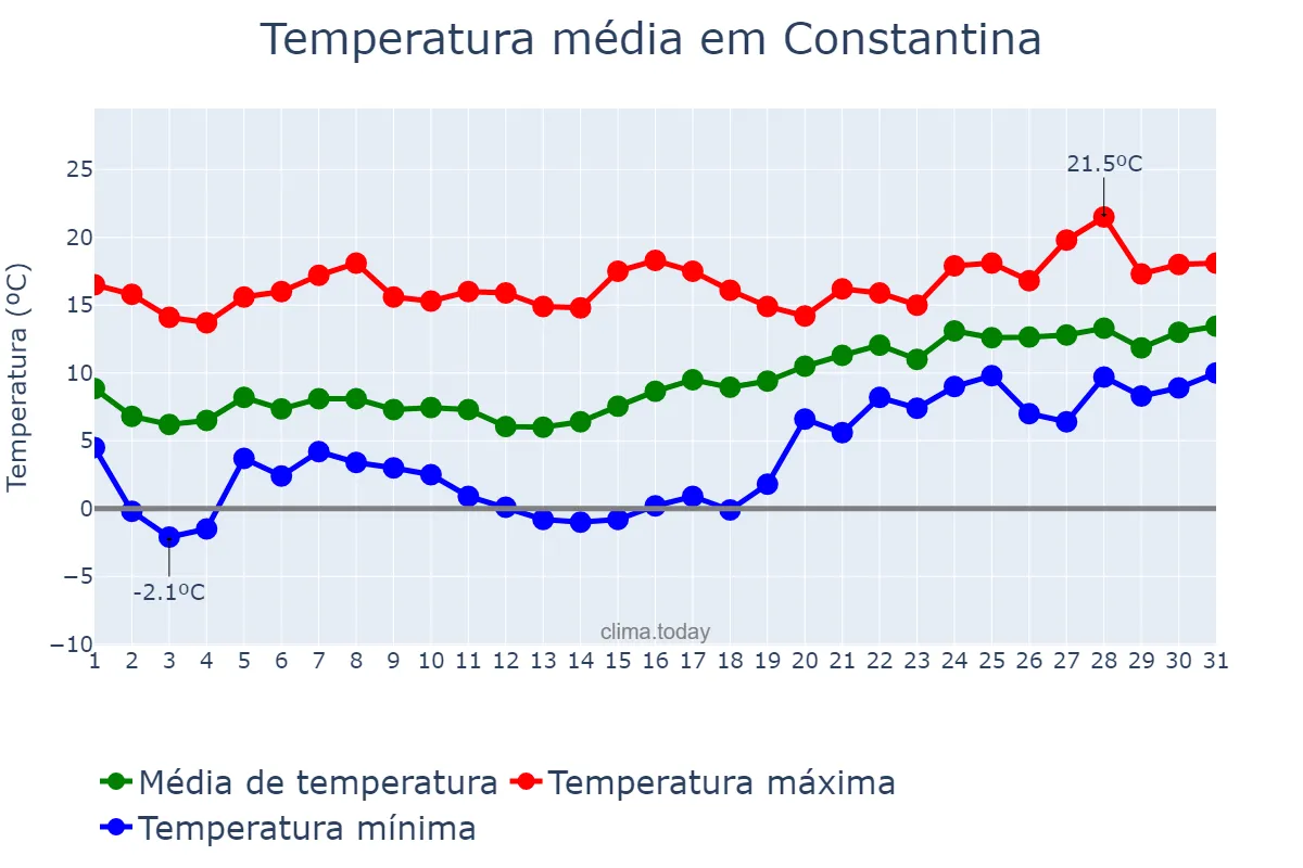 Temperatura em janeiro em Constantina, Andalusia, ES