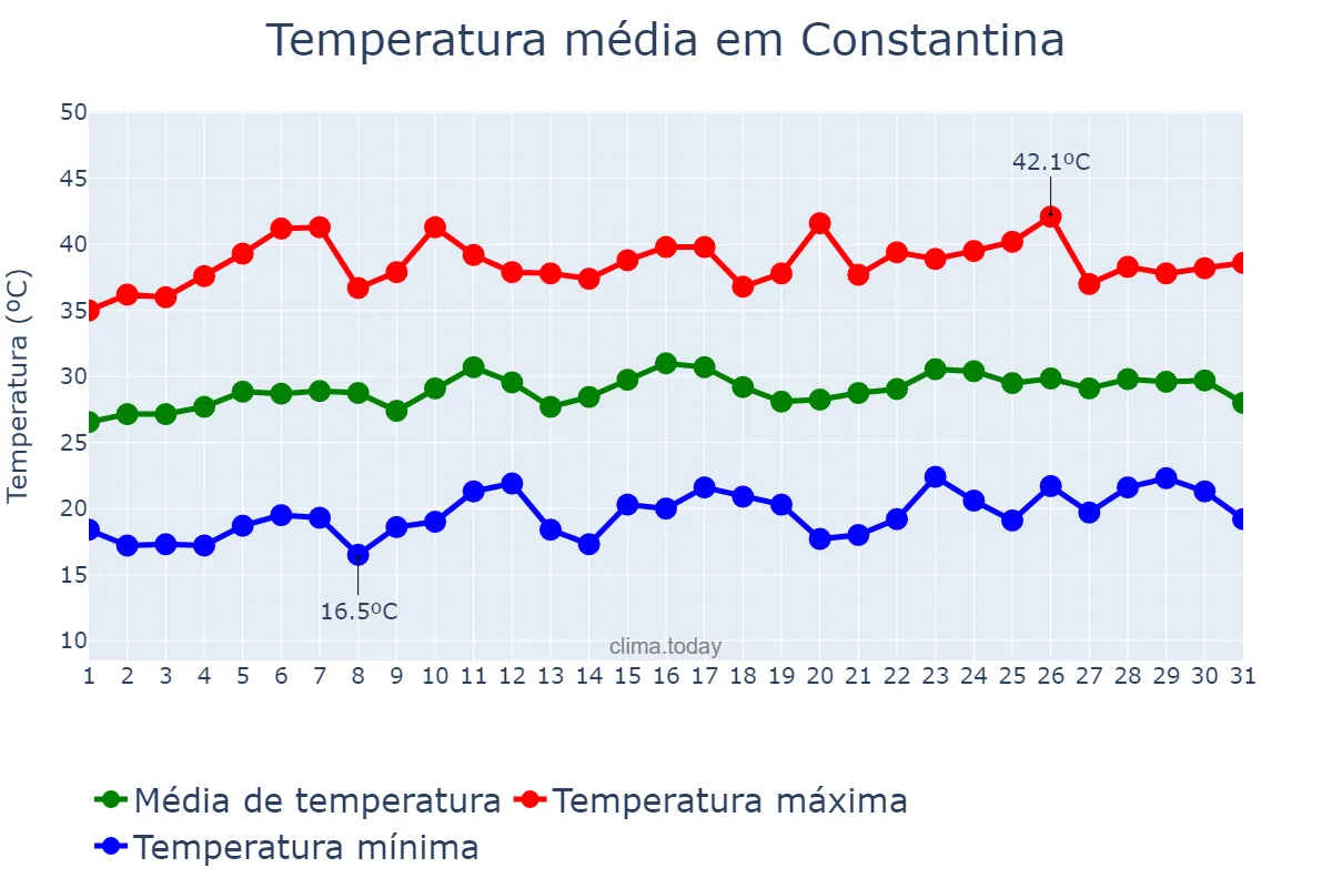 Temperatura em julho em Constantina, Andalusia, ES