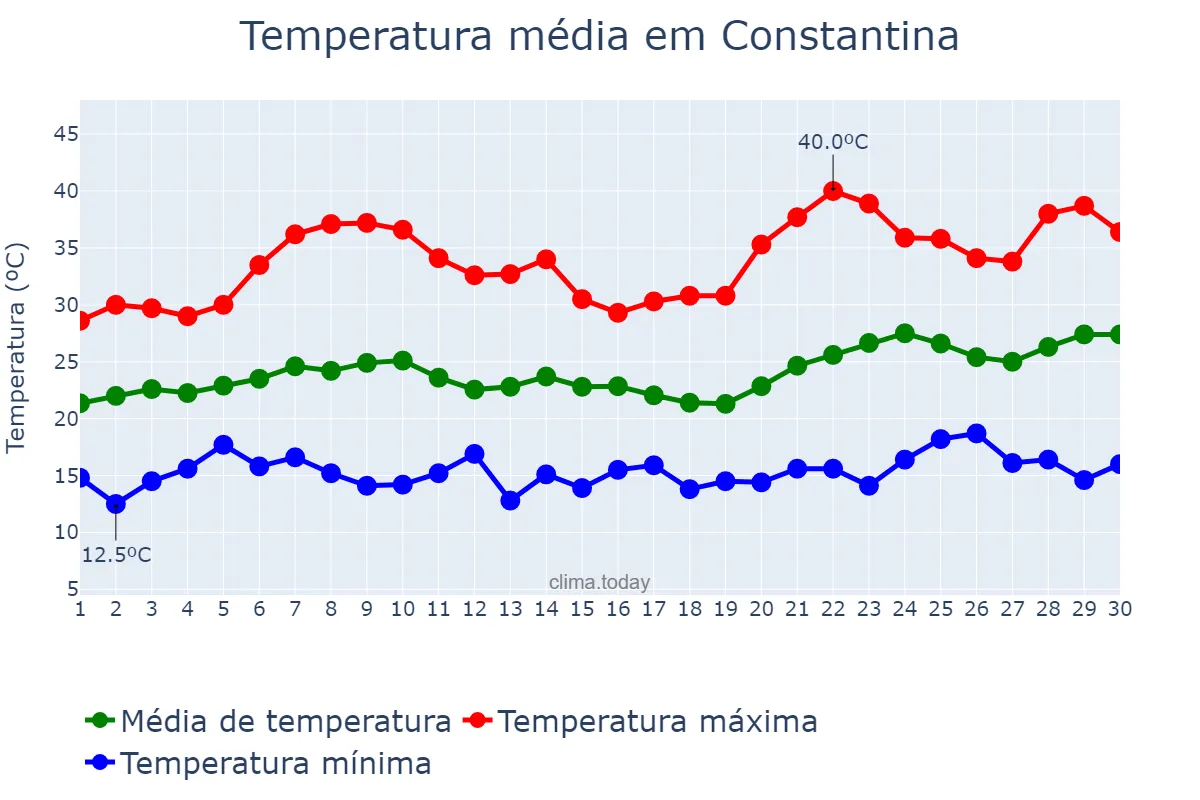 Temperatura em junho em Constantina, Andalusia, ES