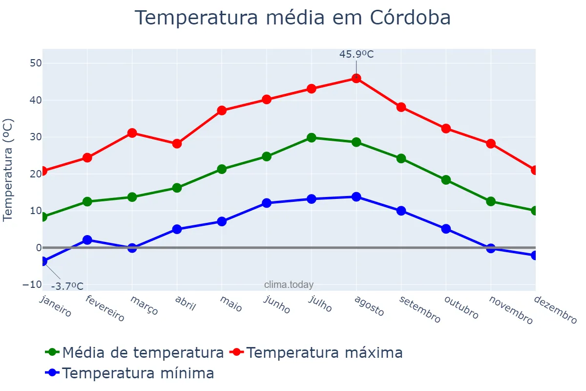 Temperatura anual em Córdoba, Andalusia, ES