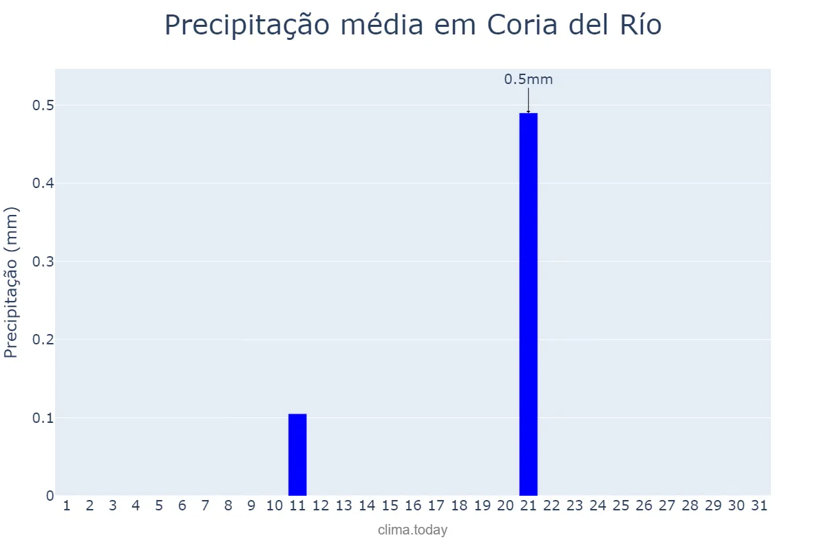 Precipitação em julho em Coria del Río, Andalusia, ES
