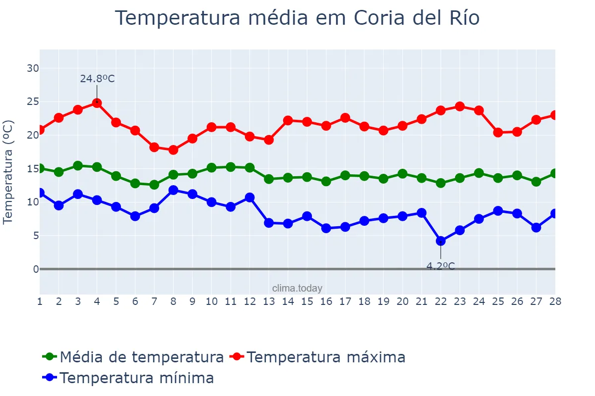 Temperatura em fevereiro em Coria del Río, Andalusia, ES
