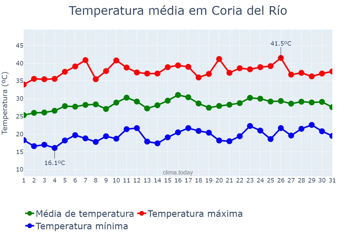 Temperatura em julho em Coria del Río, Andalusia, ES
