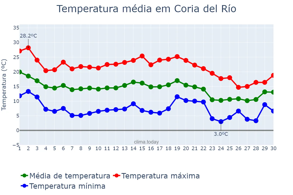 Temperatura em novembro em Coria del Río, Andalusia, ES
