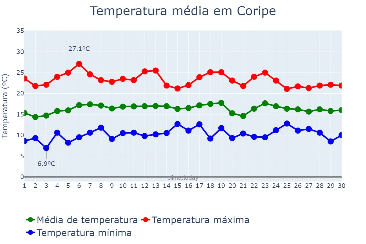 Temperatura em abril em Coripe, Andalusia, ES