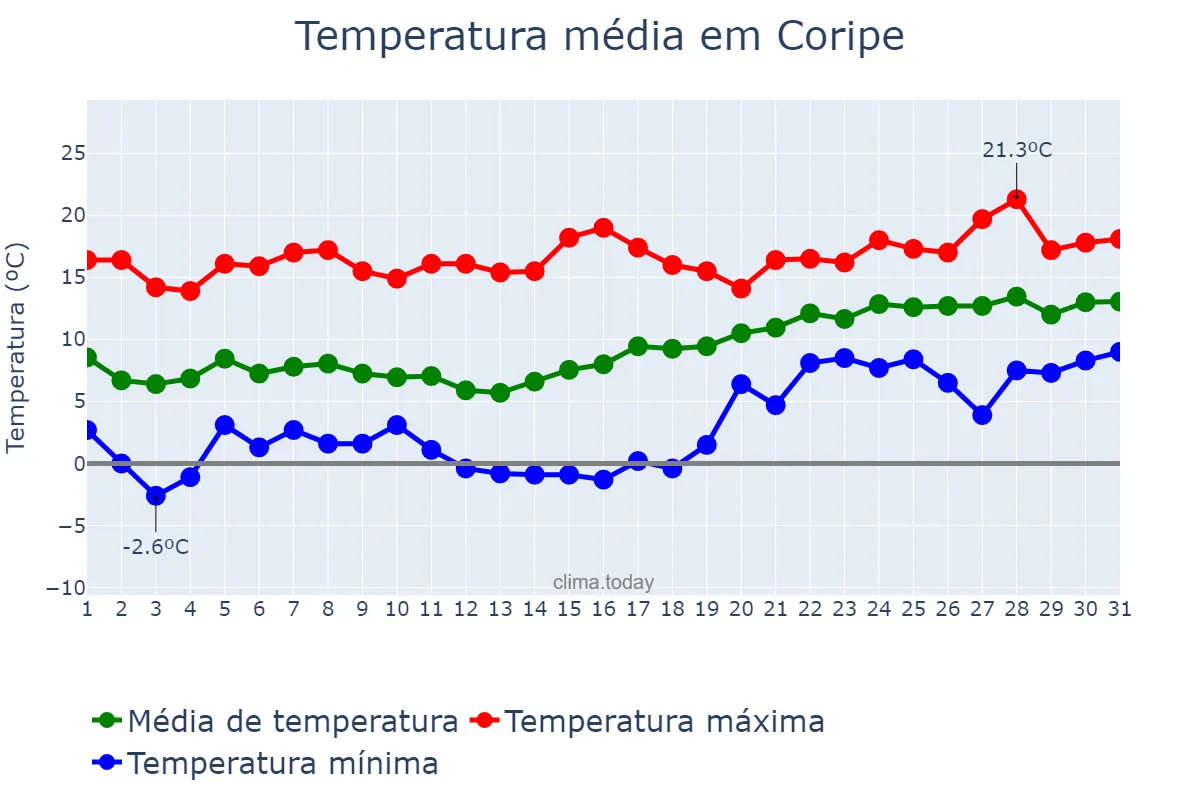 Temperatura em janeiro em Coripe, Andalusia, ES