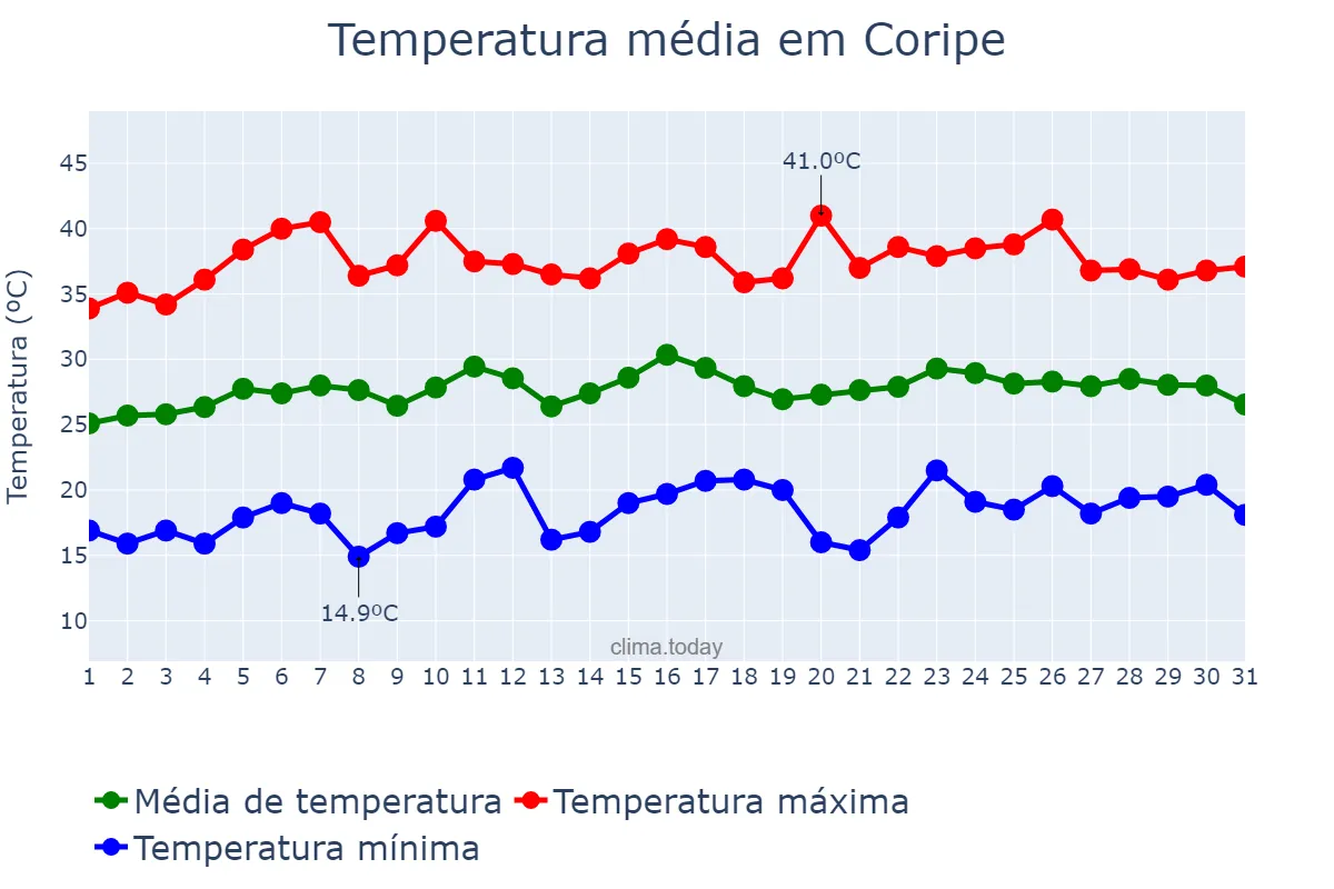 Temperatura em julho em Coripe, Andalusia, ES