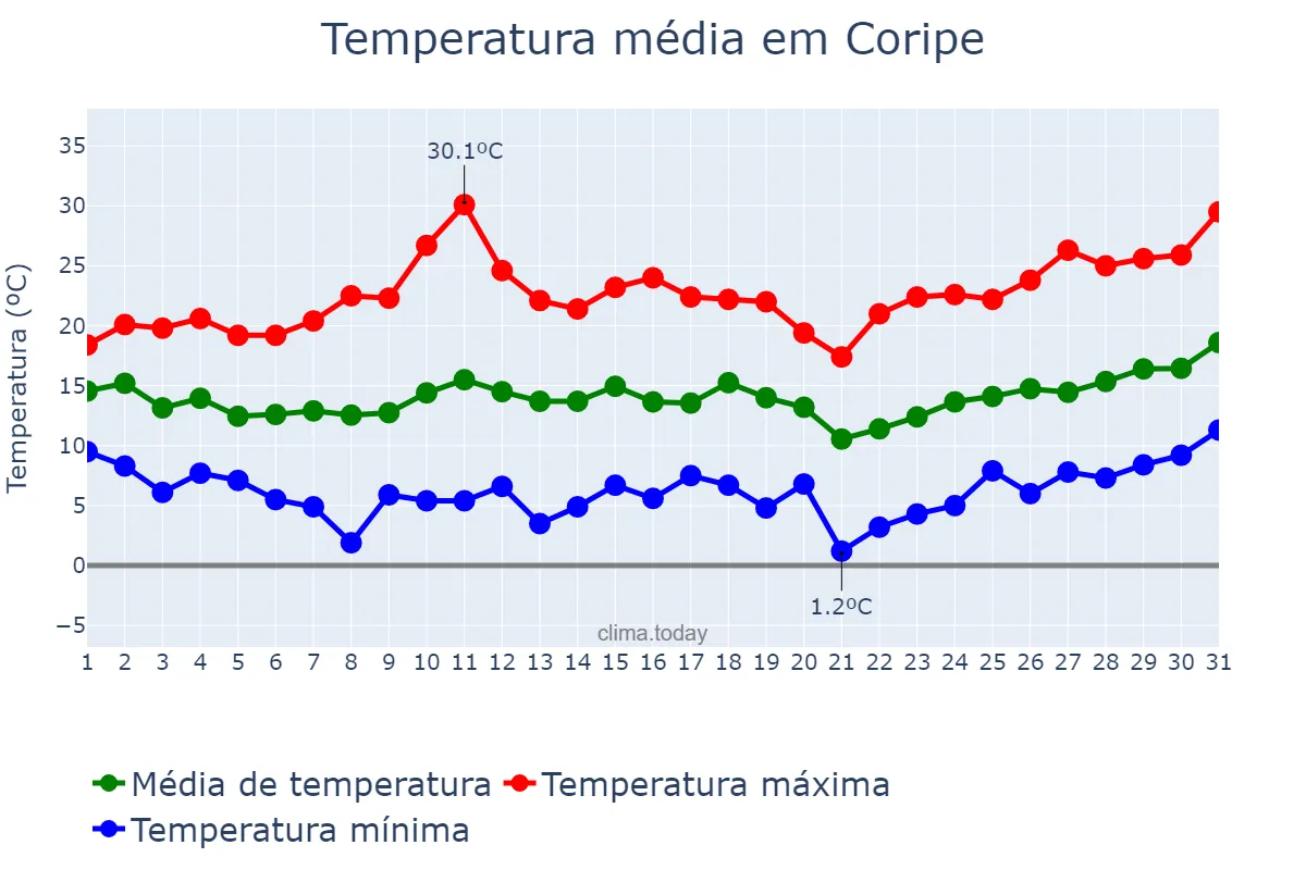 Temperatura em marco em Coripe, Andalusia, ES