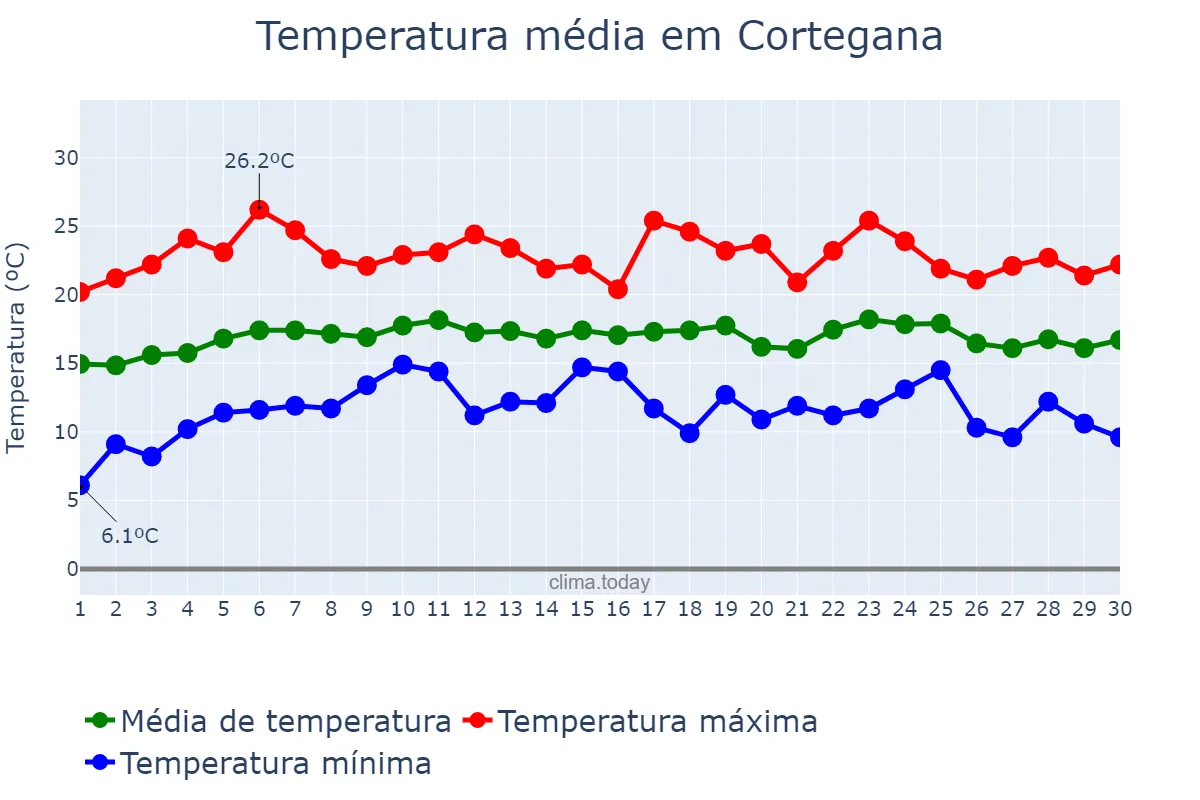 Temperatura em abril em Cortegana, Andalusia, ES
