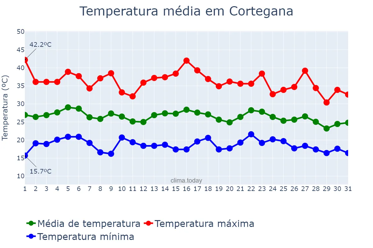 Temperatura em agosto em Cortegana, Andalusia, ES
