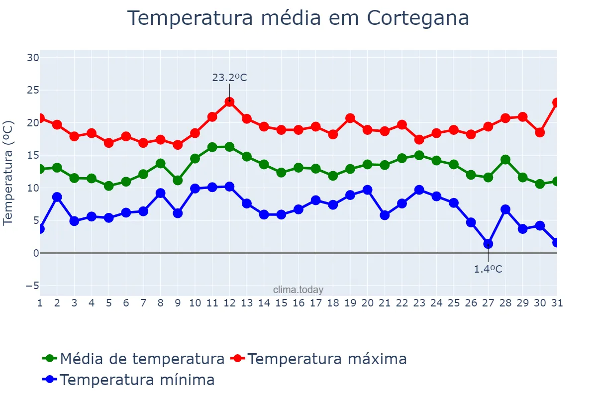 Temperatura em dezembro em Cortegana, Andalusia, ES