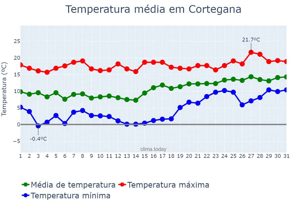 Temperatura em janeiro em Cortegana, Andalusia, ES