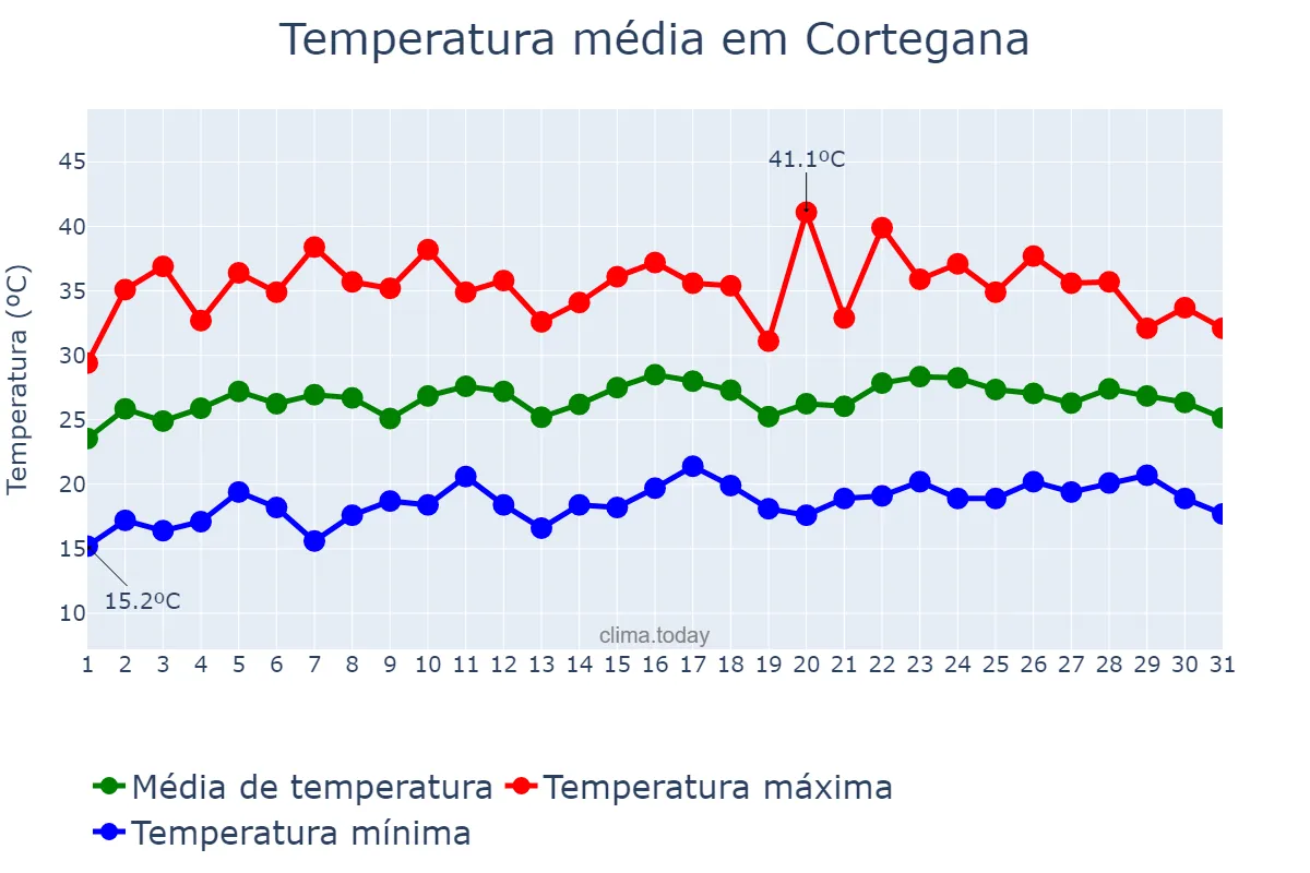 Temperatura em julho em Cortegana, Andalusia, ES