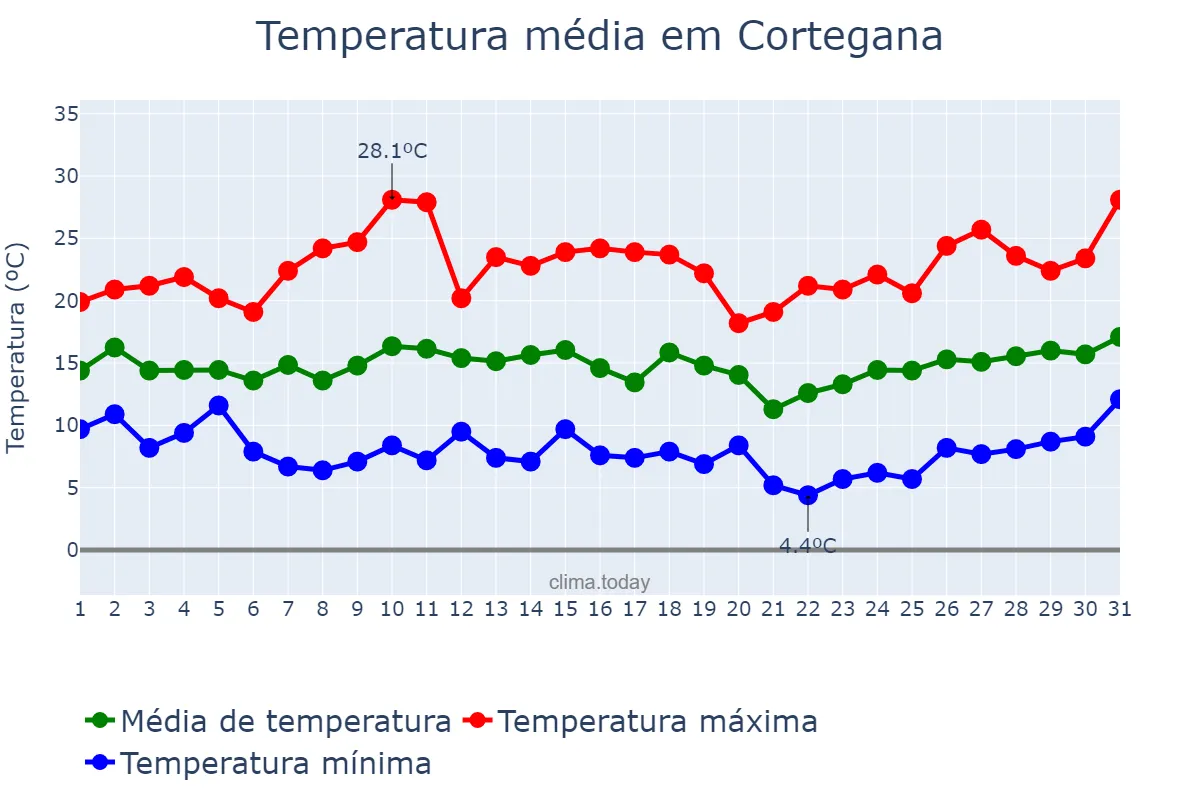 Temperatura em marco em Cortegana, Andalusia, ES