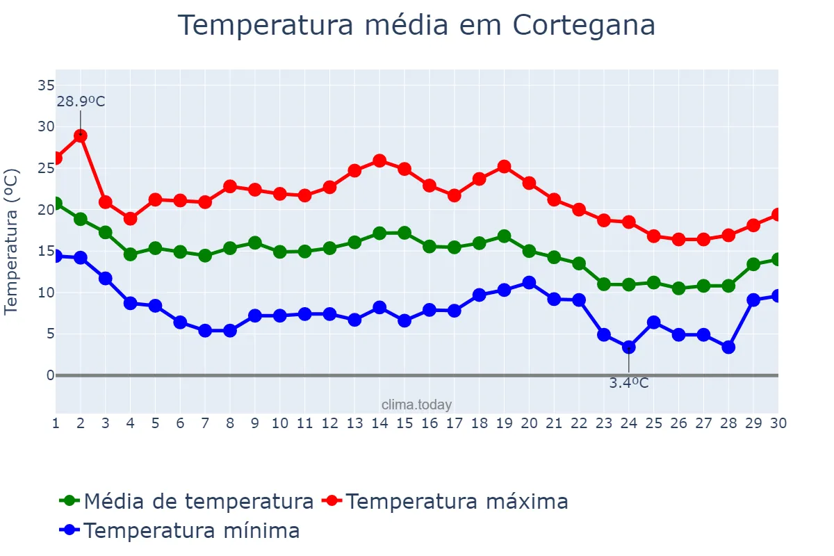 Temperatura em novembro em Cortegana, Andalusia, ES
