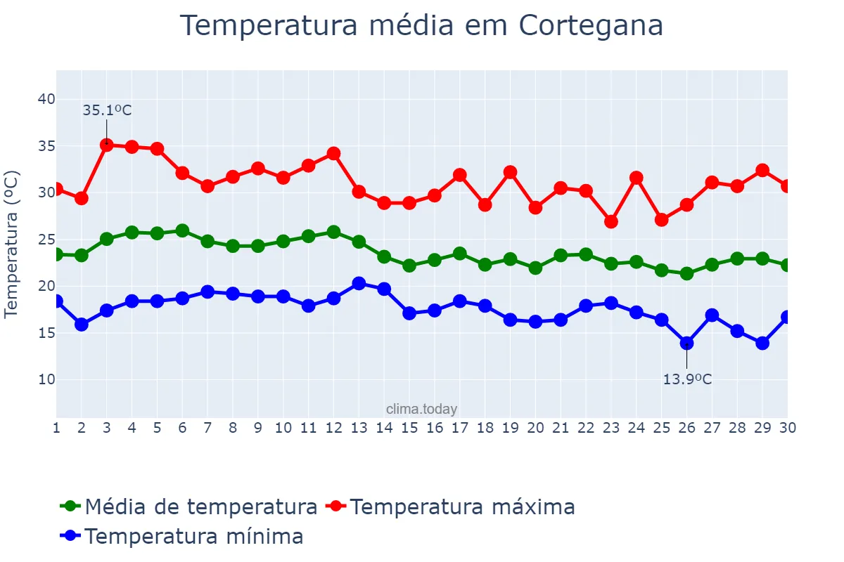 Temperatura em setembro em Cortegana, Andalusia, ES