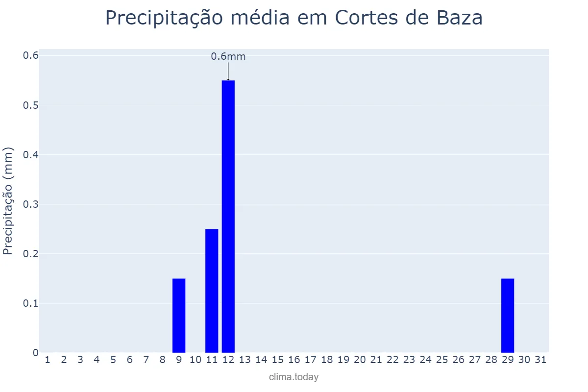 Precipitação em agosto em Cortes de Baza, Andalusia, ES