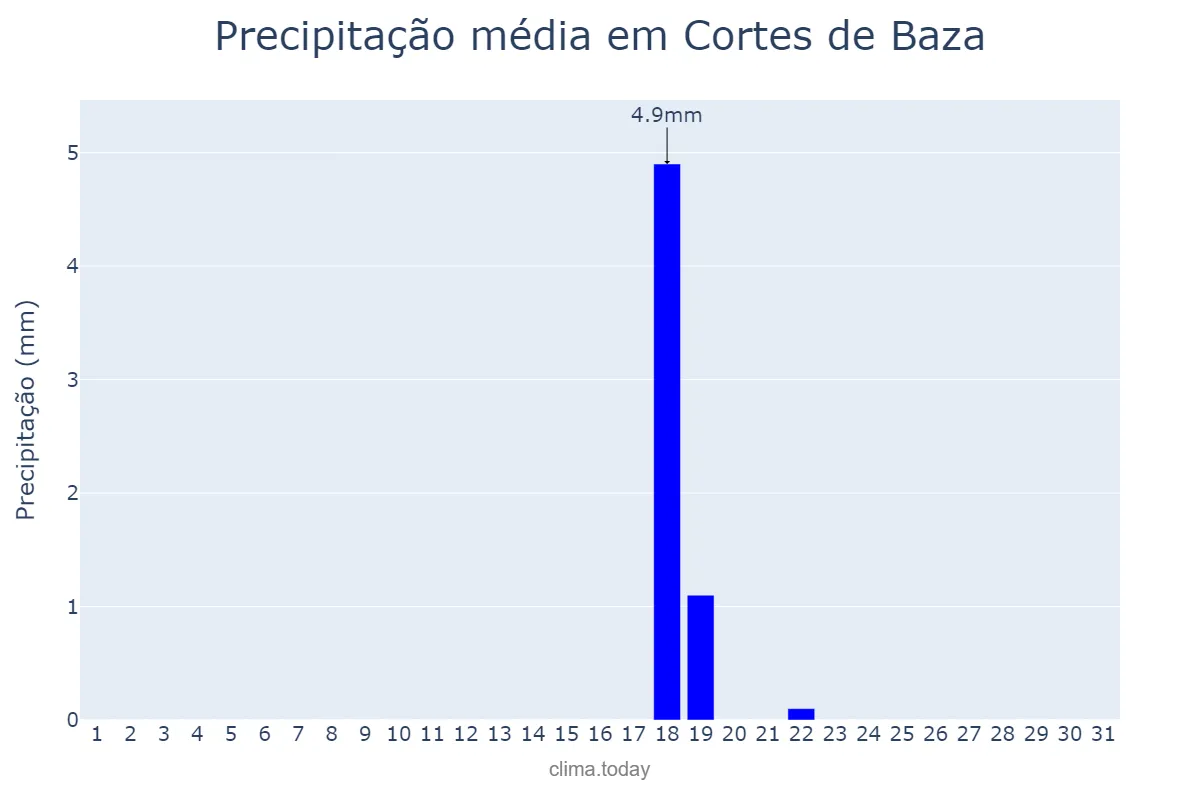 Precipitação em julho em Cortes de Baza, Andalusia, ES