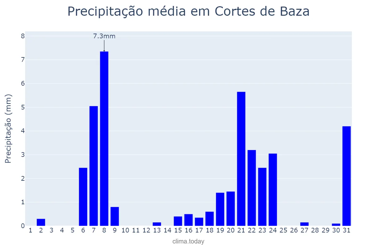 Precipitação em marco em Cortes de Baza, Andalusia, ES
