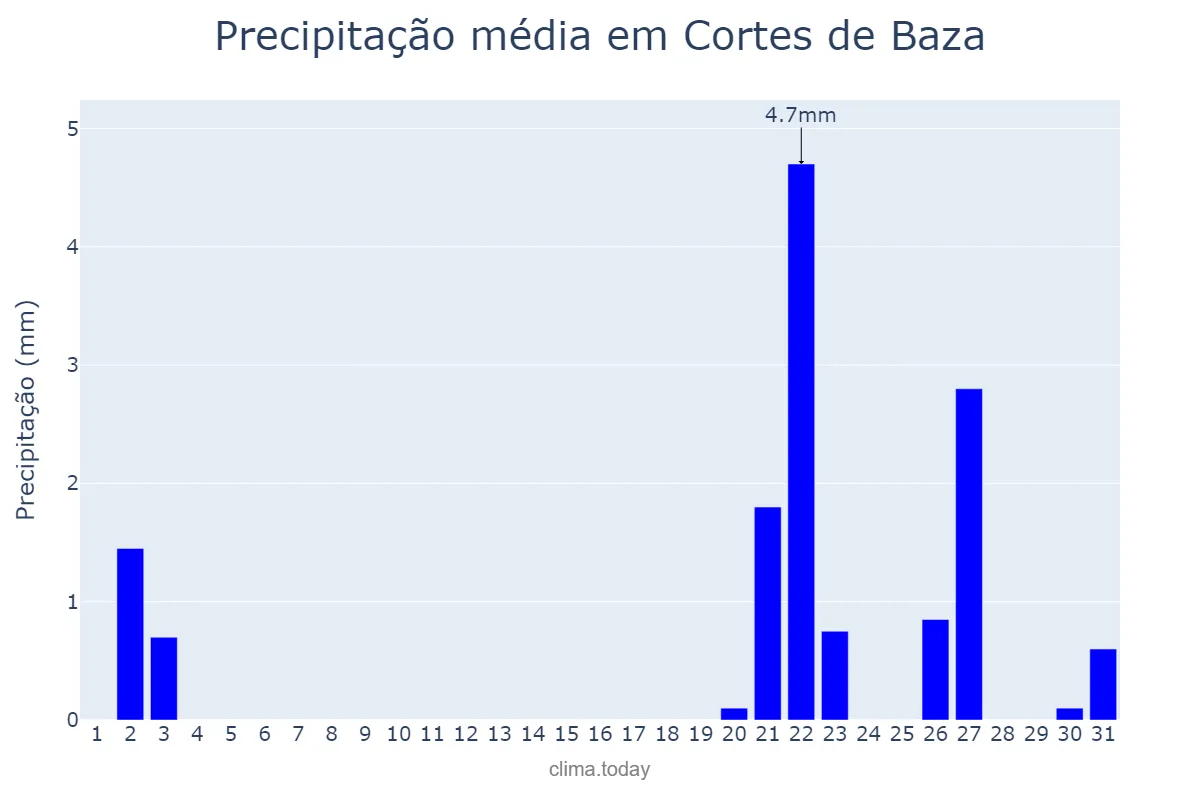 Precipitação em outubro em Cortes de Baza, Andalusia, ES