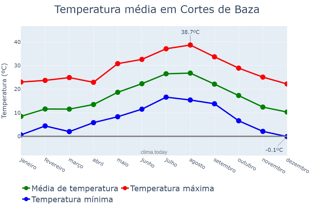 Temperatura anual em Cortes de Baza, Andalusia, ES