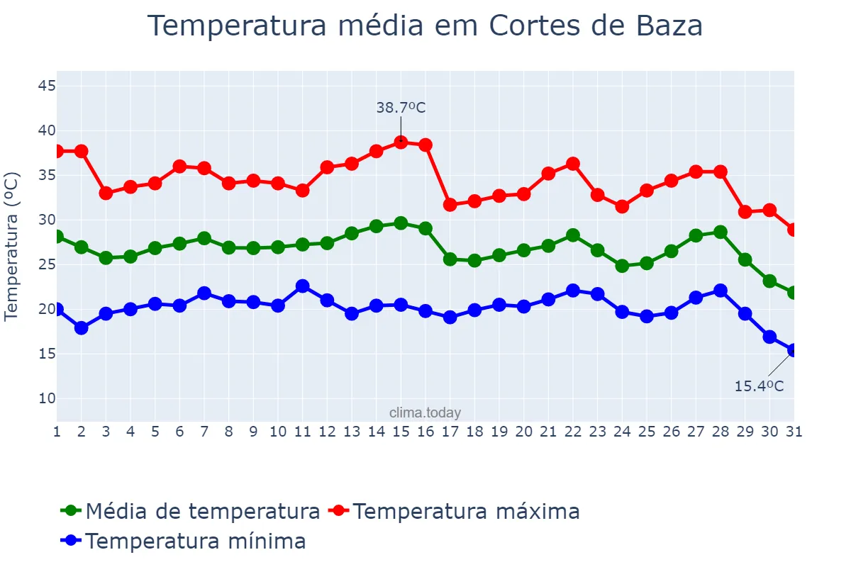 Temperatura em agosto em Cortes de Baza, Andalusia, ES