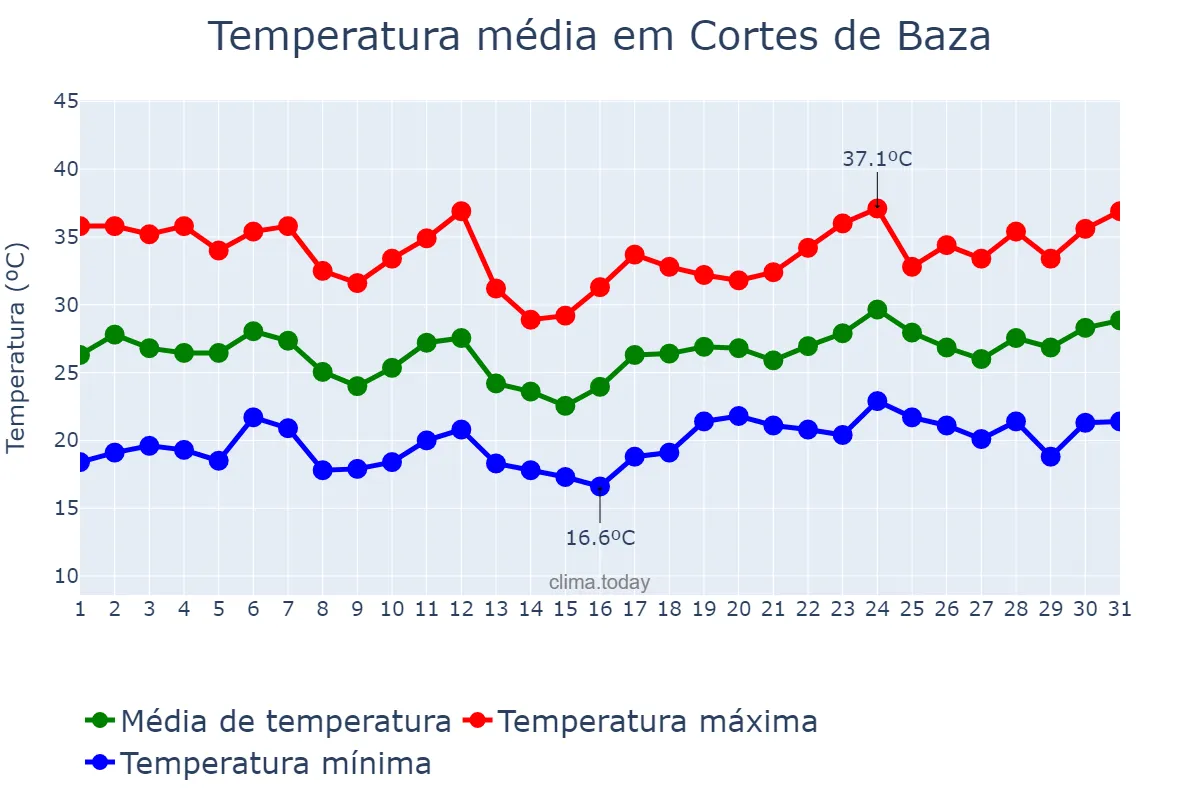 Temperatura em julho em Cortes de Baza, Andalusia, ES