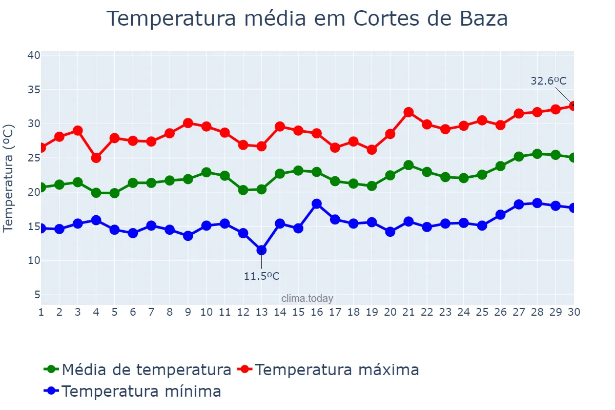 Temperatura em junho em Cortes de Baza, Andalusia, ES