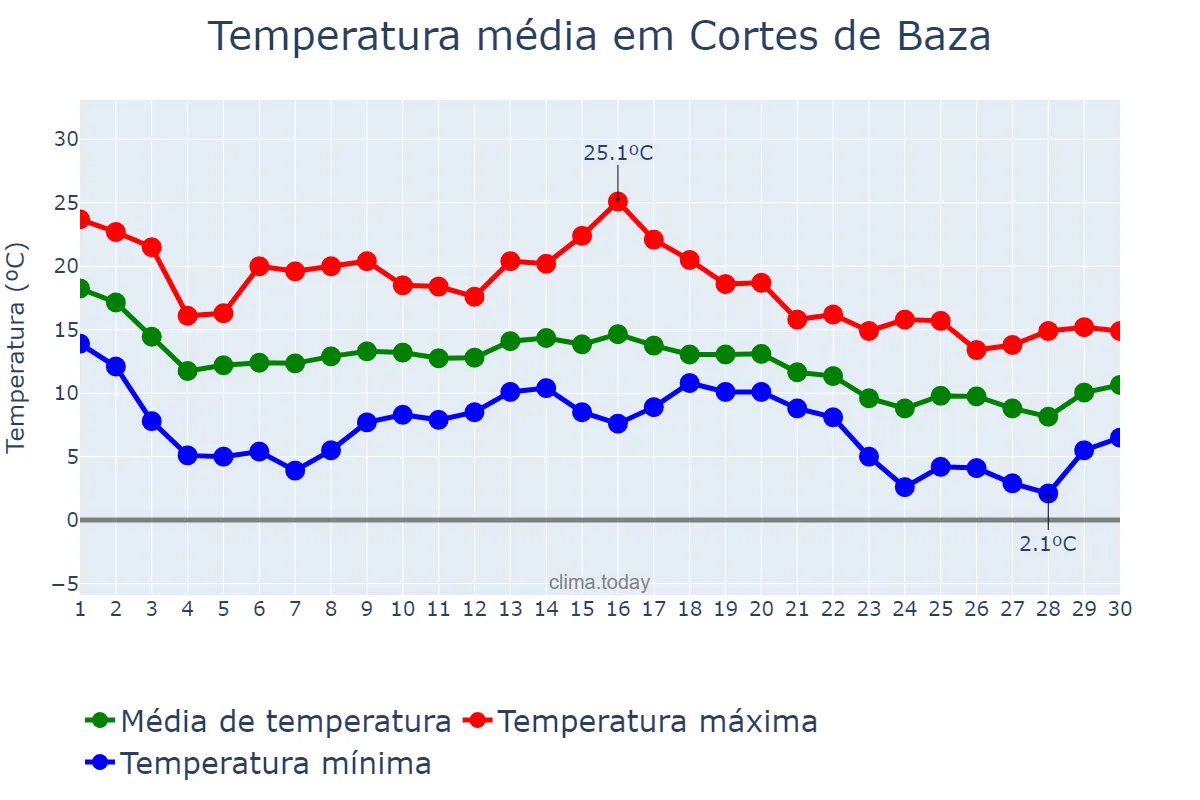 Temperatura em novembro em Cortes de Baza, Andalusia, ES