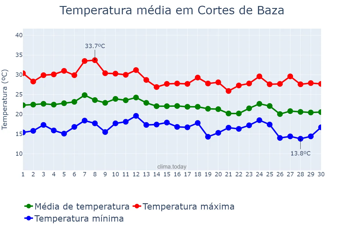 Temperatura em setembro em Cortes de Baza, Andalusia, ES